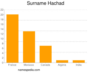 Surname Hachad
