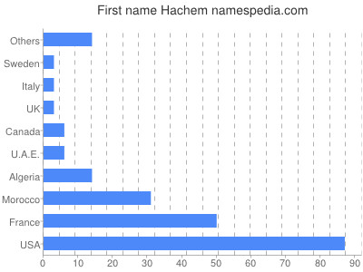 Given name Hachem