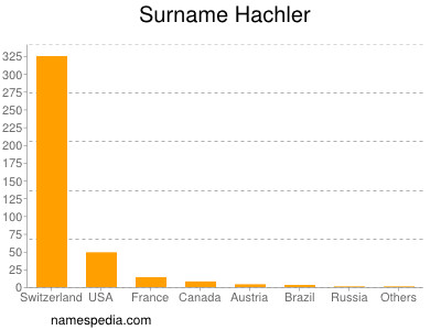 Surname Hachler