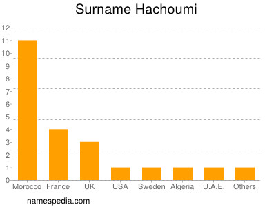 Surname Hachoumi
