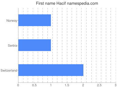 Given name Hacif
