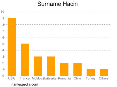 Surname Hacin