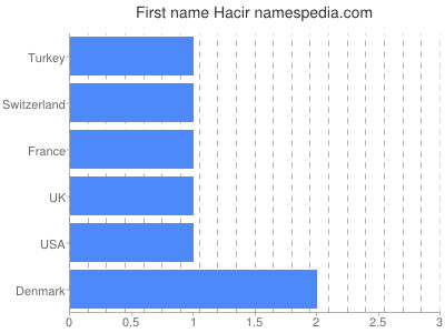 Given name Hacir