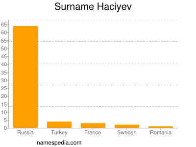 Surname Haciyev