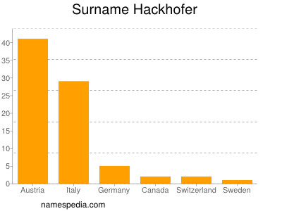 Surname Hackhofer