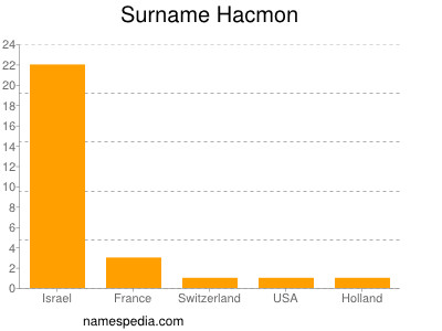 Surname Hacmon