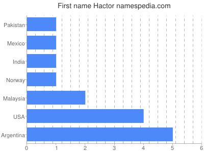Given name Hactor
