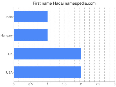 Given name Hadai