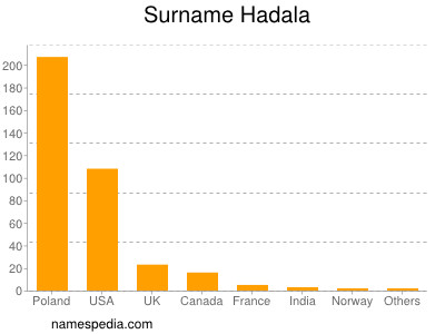 Surname Hadala