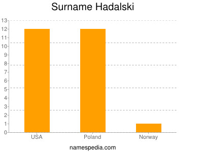 Surname Hadalski
