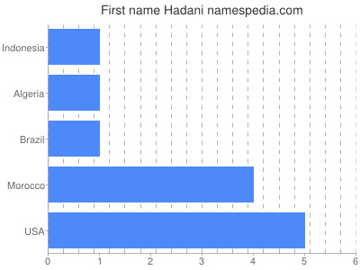 Given name Hadani