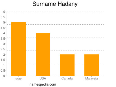 Surname Hadany