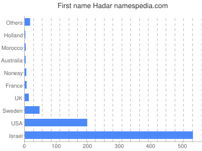 Given name Hadar