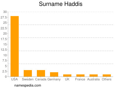 Surname Haddis