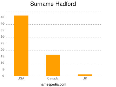 Surname Hadford