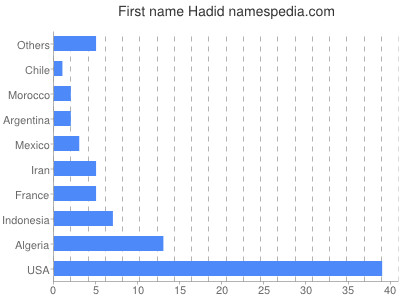 Given name Hadid