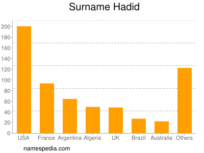 Surname Hadid