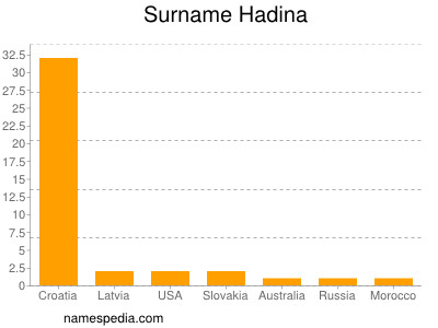 Surname Hadina
