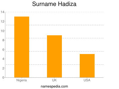 Surname Hadiza