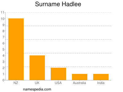 Surname Hadlee