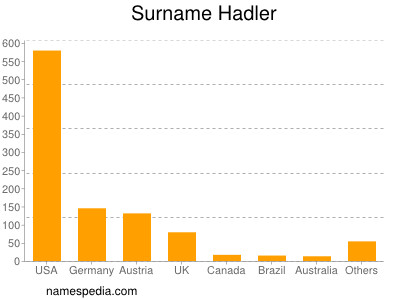 Surname Hadler