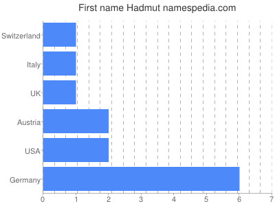 Given name Hadmut