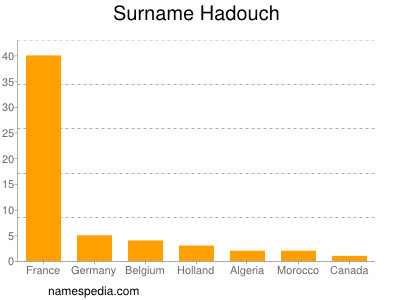 Surname Hadouch