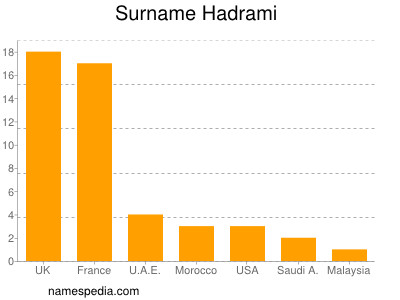 Surname Hadrami