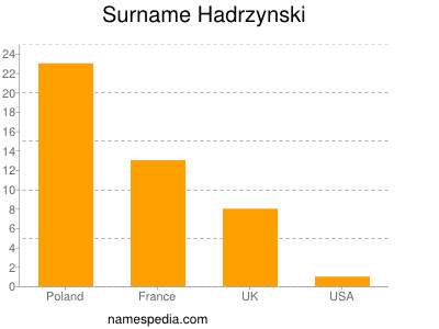 Surname Hadrzynski