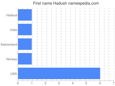 Given name Hadush