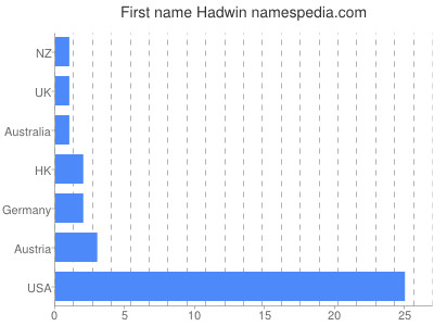 Given name Hadwin