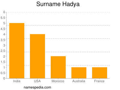 Surname Hadya