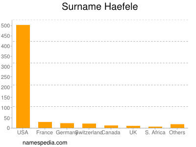 Surname Haefele