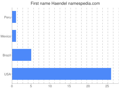 Given name Haendel