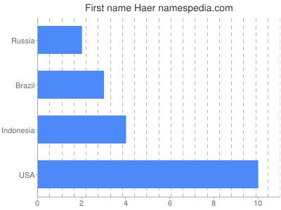 Given name Haer