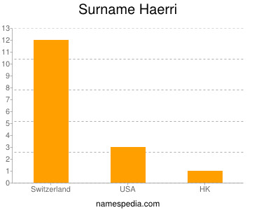 Surname Haerri