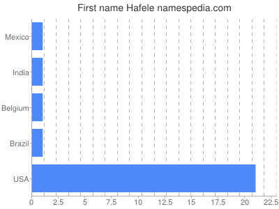 Given name Hafele