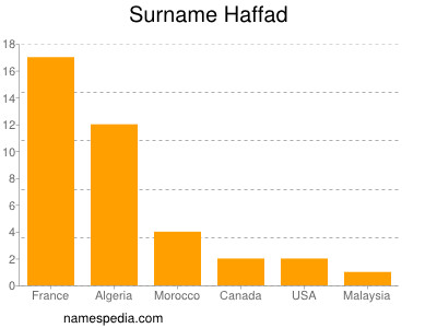 Surname Haffad
