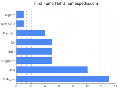 Given name Haffiz