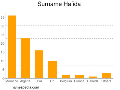 Surname Hafida