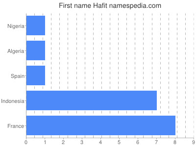 Given name Hafit