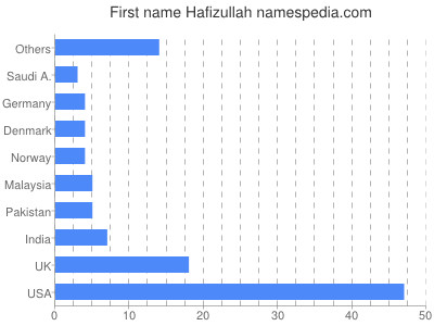 Given name Hafizullah