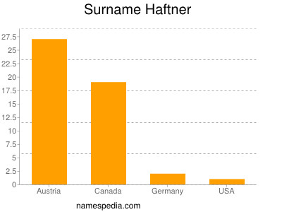 Surname Haftner