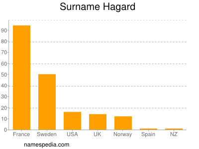 Surname Hagard