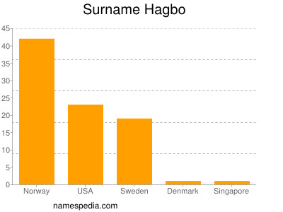 Surname Hagbo