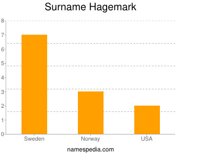 Surname Hagemark