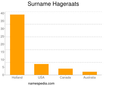 Surname Hageraats