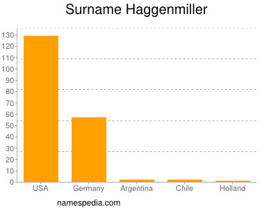Surname Haggenmiller