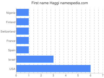 Given name Haggi