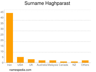Surname Haghparast